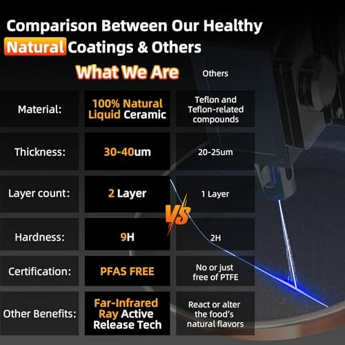 Comparison chart of natural and other coatings, highlighting material, thickness, layer count, hardness, and benefits.